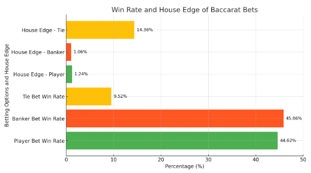 อัตราการชนะของแต่ละฝั่งเดิมพัน ไม่ว่าจะเป็น Player Banker หรือ Tie